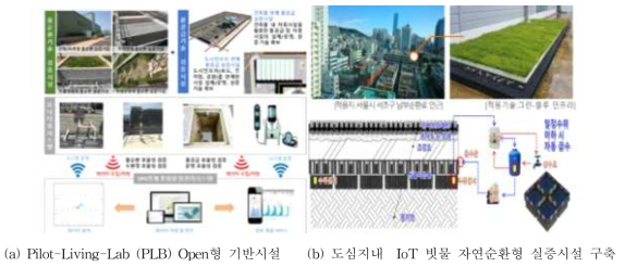 LID 시설단위별 성능평가