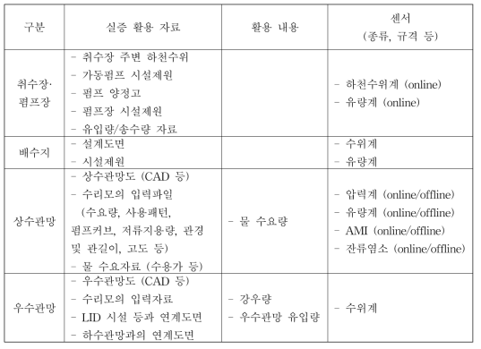 물공급 및 물이송 실증을 위한 활용자료 및 센서