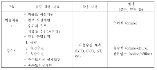 용수 재이용 실증을 위한 활용자료 및 센서