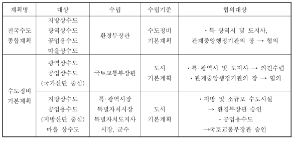 상수도분야 계획수립 절차