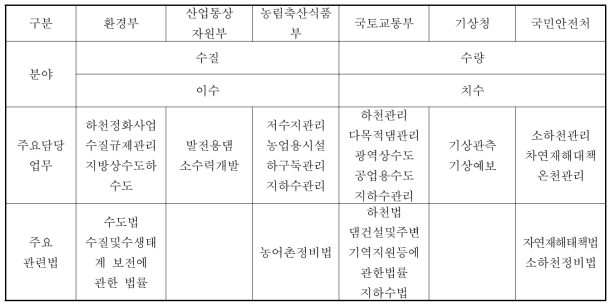 국가 물관리 체계