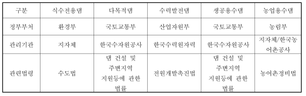 댐 관리 기관 및 관련 법령