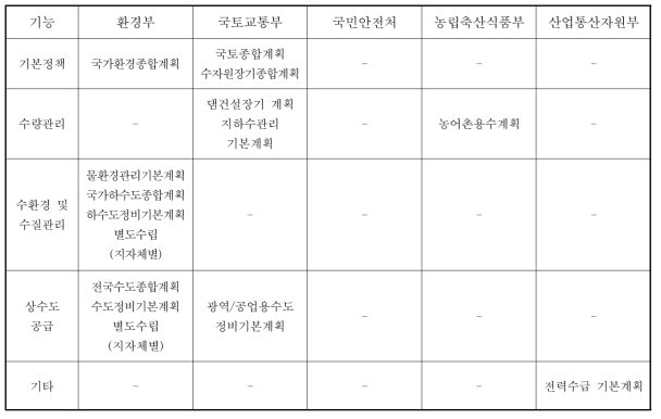 부처별 물 관련계획 수립