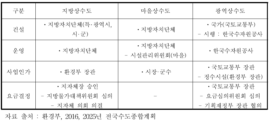 수도사업 현황