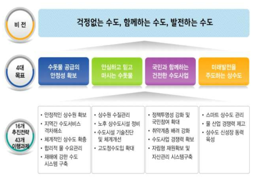 전국수도종합계획 (2016~2025) 의 비전 및 추진전략 자료 출처 : 환경부, 2016, 2025년 전국수도종합계획