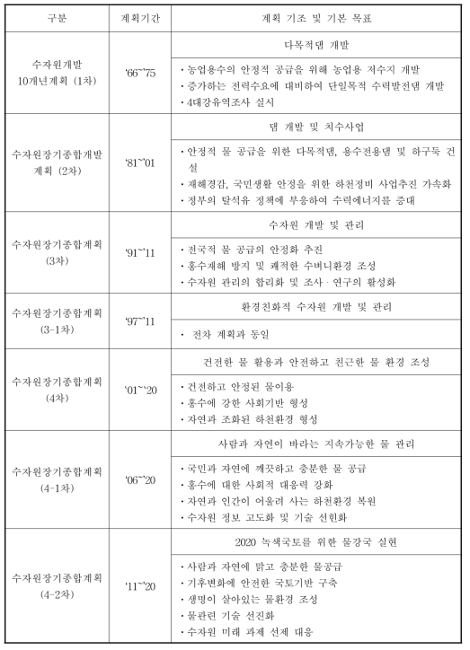 수자원장기종합계획(1차~4차)의 기조 및 기본 목표