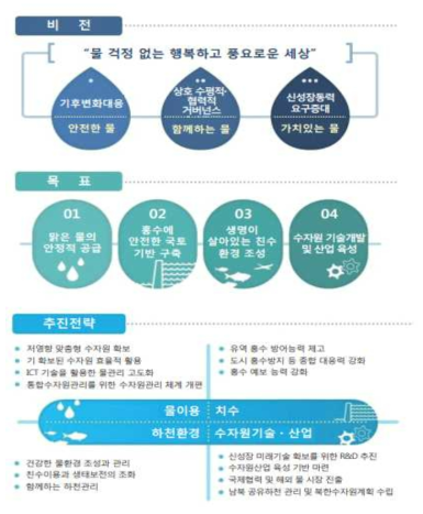 수자원장기종합계획 : 제3차 수정계획 (2001~2020)의 목표 및 추진전략