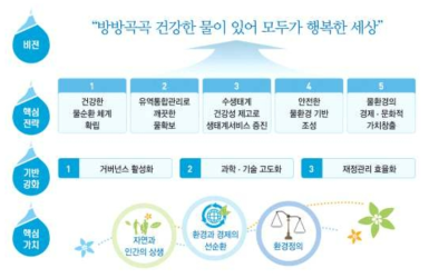 제2차 물환경관리 기본계획의 목표 및 추진전략