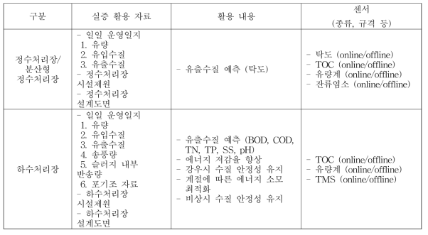 수처리 실증을 위한 활용자료 및 센서