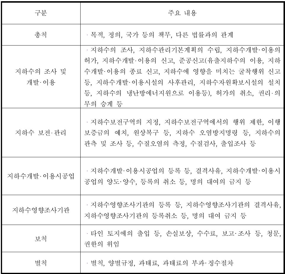 「지하수법」의 주요내용