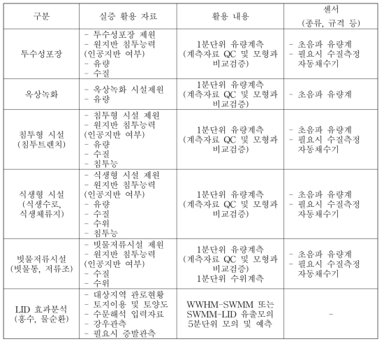 물순환(LID) 실증을 위한 활용자료 및 센서