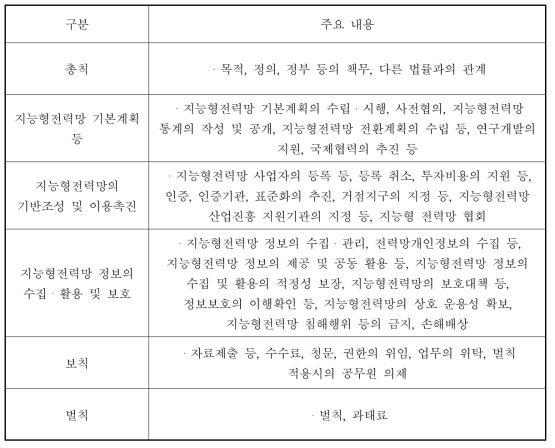 「지능형전력망의 구축 및 이용촉진에 관한 법률」의 주요내용