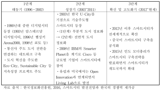 스마트시티 발전과정