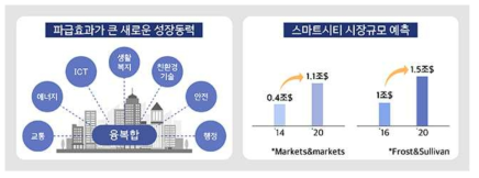 스마트시티 시장규모 예측