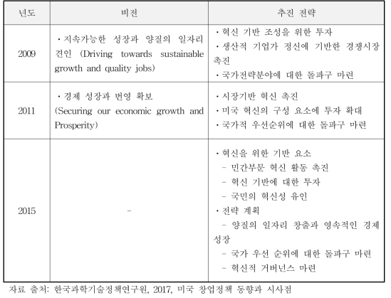 오바마 정부의 미국혁신전략의 비전과 추진 전략