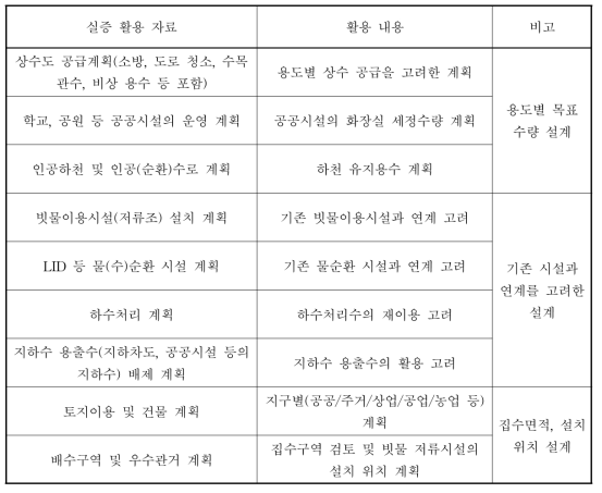 물순환-물공급 연계 시스템 설계 관련 실증