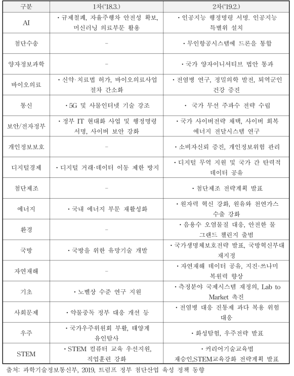 트럼프 행정부의 과학기술 성과 요약