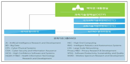 NITRD의 조직 구성 및 관계기관그룹 자료 출처: 정보통신기술진흥센터, 2018, 미국 ICT 정책 트렌드 분석