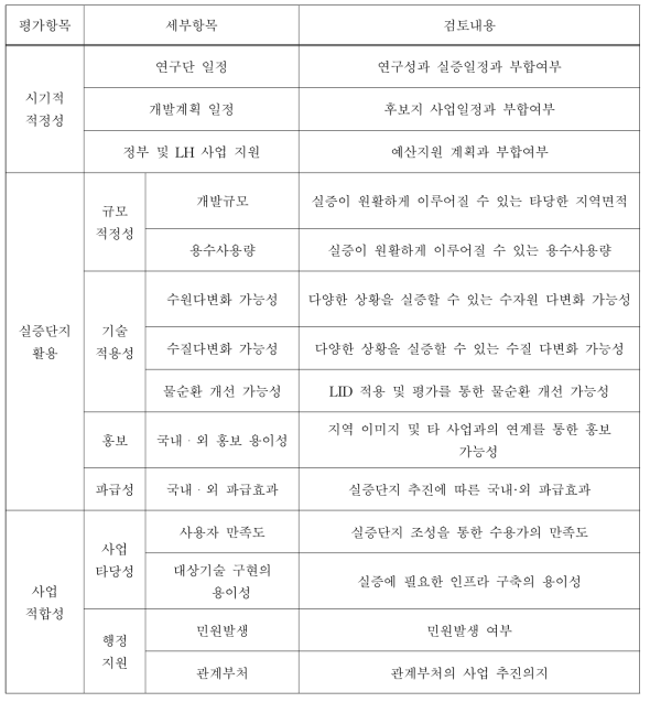 실증단지 후보지 선정을 위한 평가항목