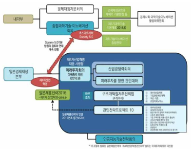 일본의 4차 산업혁명 대응 체계 자료 출처: 과학기술정책연구원, 2017, 일본의 과학기술정책과 추진체계 특징