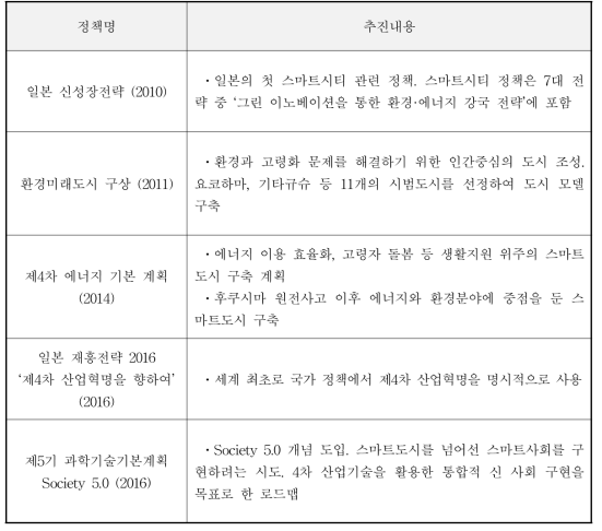 일본 스마트시티 사업추진 내용