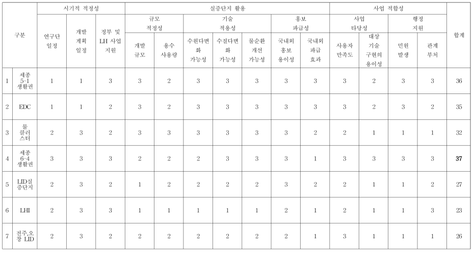 실증 대상지역의 시기적 적정성, 실증단지 활용, 사업 적합성 측면의 정량적 지표 평가