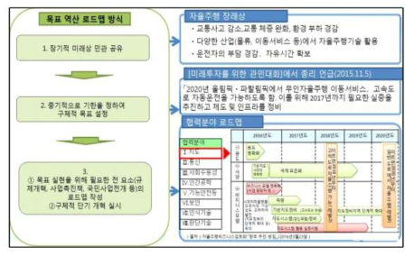 목표역산 로드맵의 운영 방식 : 자율주행 사례 자료 출처 : 과학시술정책연구원, 2017, 일본의 제4차 산업혁명 대응 정책과 시사점