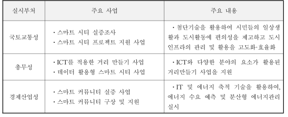 스마트도시 조성 관련 부처 및 주요사업