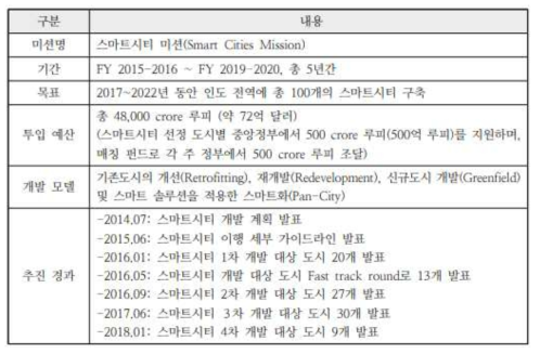 인도 스마트시티 미션 개요 및 추진 경과 자료 출처 : 정보통신정책연구원, 2018, 인도의 스마트시티 개발 동향