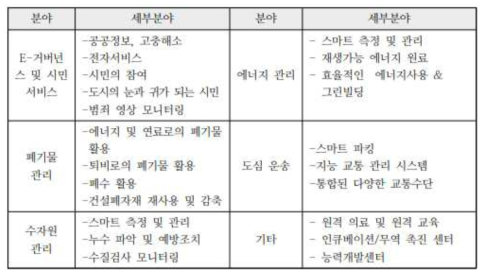 주요 부문별 스마트 솔루션 자료 출처 : 정보통신정책연구원, 2018, 인도의 스마트시티 개발 동향