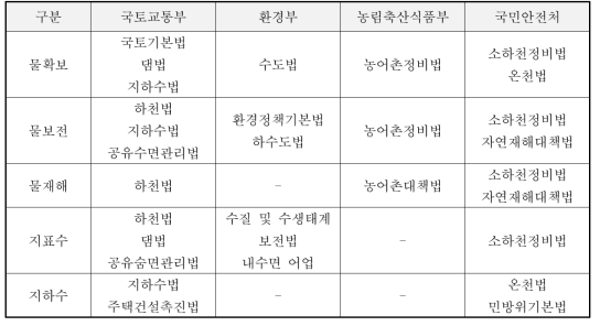 부문별 수행부처