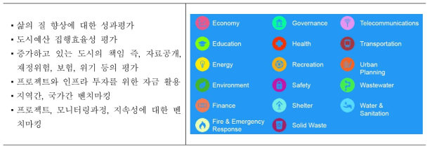 ISO 37120 테마