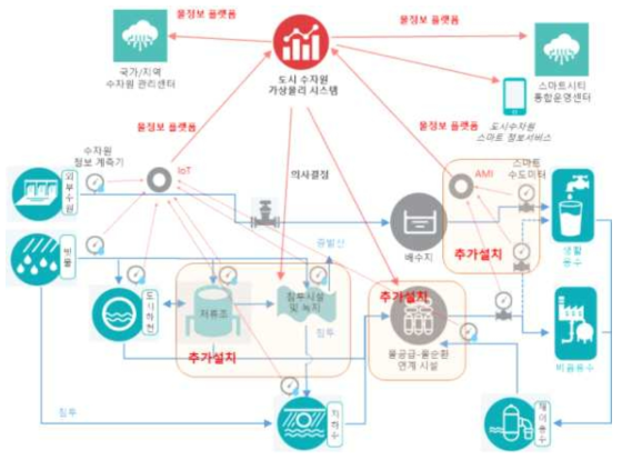 지능형 도시수자원 실증 개념