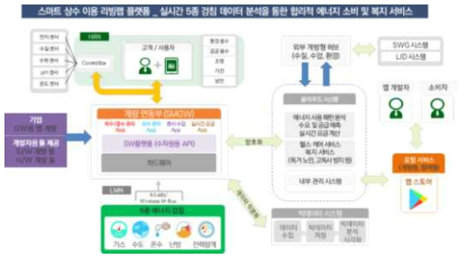 실증단지 추진 내용