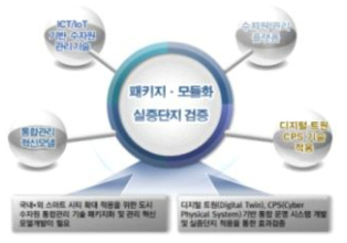 실증, 패키지화 및 서비스 모듈화 필요성