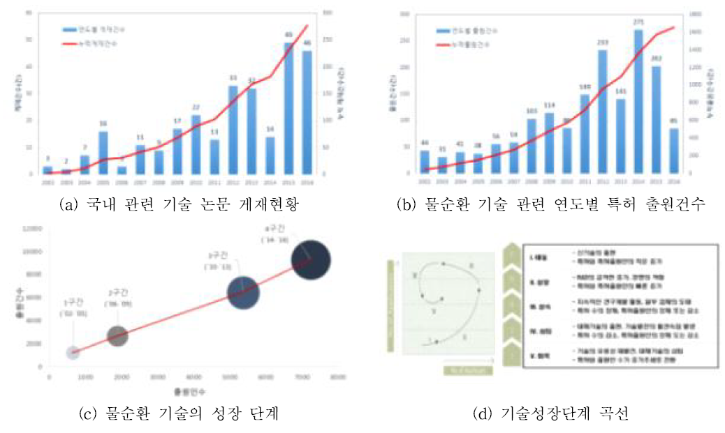 국내 논문 및 특허 현황 및 물순환 기술의 성장