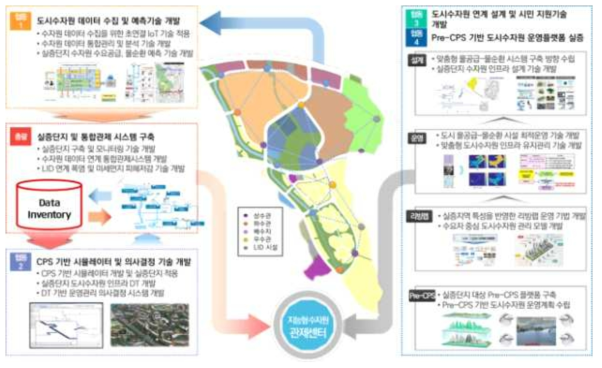 지능형 도시수자원 실증단지 구축 M/P