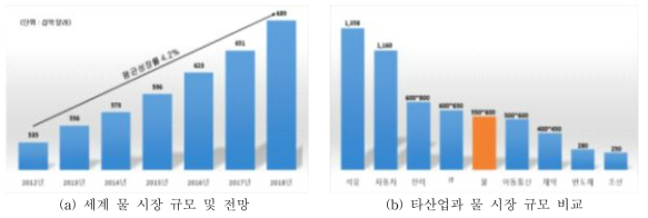 물 시장 규모 및 타산업과 물 시장 비교