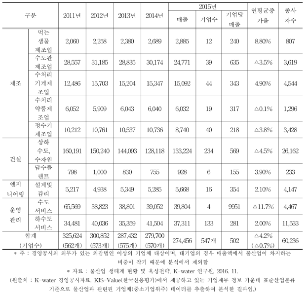 국내 물기업의 매출 구조(2011～2015)