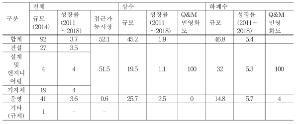 국내 물산업 시장 규모 및 성장률