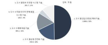 대분류별 물시장 R&D 투자 추이(2012∼2016)