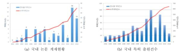 도시 물공급 안정성 관련 국내 논문 및 특허 현황