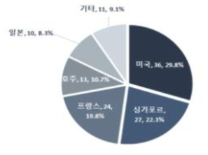 시 물공급 안정성 확보 기술의 최고기술 보유국 비중