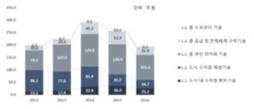 도시 물공급 안정성 확보기술의 중분류별 물시장 R&D 투자 추이(2012∼2016) * 주 : 두 개 이상의 기술분류체계에 해당하는 R&D 과제 데이터 중복 산출함 * 자료 : NTIS R&D 과제 자료 기반 KWs 연구진 분석