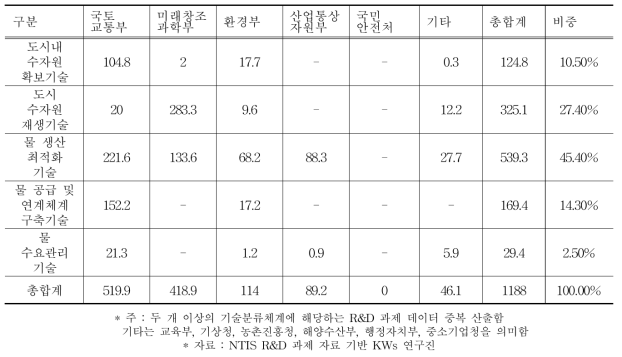 도시 물공급 안정성 확보기술의 부처별 중분류별 물시장 R&D 투자 추이(2012∼2016)