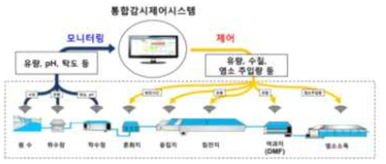 저에너지 IoT 기반 노후정수시설 개량 및 운영관리 기술 * 자료 : 저에너지형 IoT 기반 노후정수시설 개량기술 : IoT 기반 저비용 노후정수시설의 현대화 방안, 독고석 외, 2016