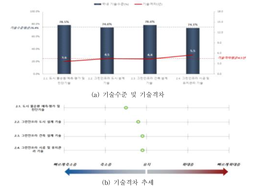 도시 물순환 건전화 기술의 기술격차 및 추세