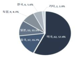 도시 물순환 건전화 기술의 최고기술 보유국 비중