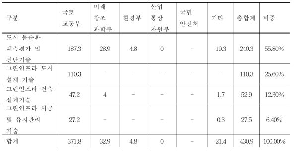 도시 물순환 건전화 기술의 부처별 중분류별 물시장 R&D 투자 추이(2012∼2016)