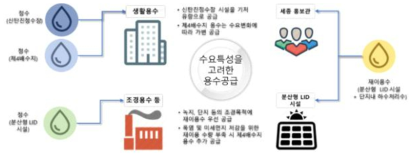 지능형 도시수자원 실증지역 용수공급 (안)